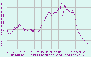 Courbe du refroidissement olien pour Nevers (58)