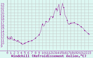 Courbe du refroidissement olien pour Bagnres-de-Luchon (31)