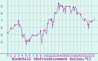 Courbe du refroidissement olien pour Ancey (21)