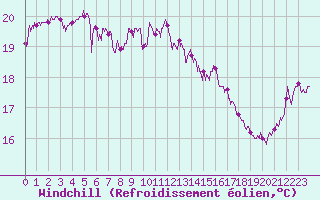 Courbe du refroidissement olien pour Cap Pertusato (2A)