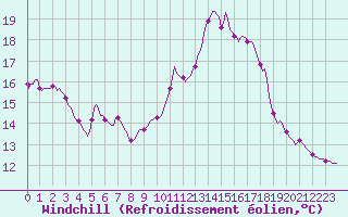 Courbe du refroidissement olien pour Thoiras (30)