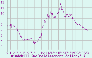 Courbe du refroidissement olien pour Churchtown Dublin (Ir)