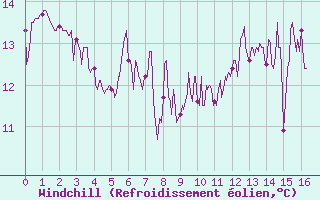 Courbe du refroidissement olien pour Sospel (06)
