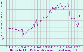 Courbe du refroidissement olien pour Vanclans (25)