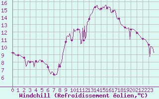 Courbe du refroidissement olien pour Estoher (66)