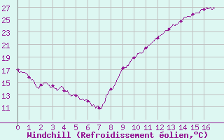 Courbe du refroidissement olien pour Mauvezin-sur-Gupie (47)