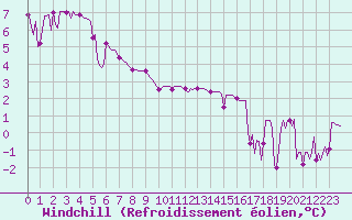 Courbe du refroidissement olien pour Sain-Bel (69)