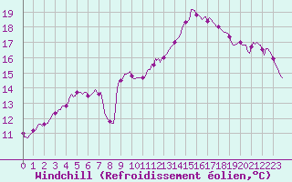 Courbe du refroidissement olien pour Varennes-le-Grand (71)