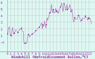 Courbe du refroidissement olien pour Bulson (08)