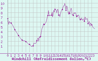 Courbe du refroidissement olien pour Verneuil (78)