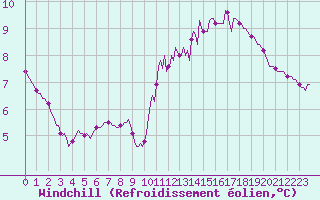 Courbe du refroidissement olien pour Kernascleden (56)