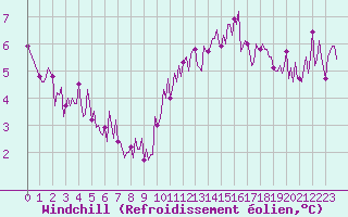 Courbe du refroidissement olien pour Lobbes (Be)