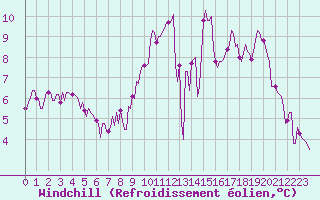 Courbe du refroidissement olien pour Jussy (02)