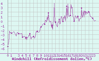 Courbe du refroidissement olien pour Puy-Saint-Pierre (05)