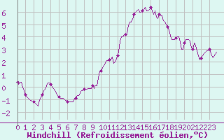 Courbe du refroidissement olien pour Caix (80)