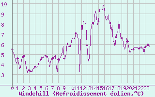 Courbe du refroidissement olien pour Brigueuil (16)