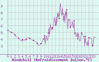 Courbe du refroidissement olien pour Trgueux (22)