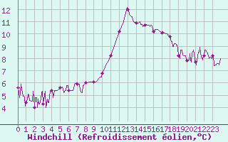 Courbe du refroidissement olien pour Magnanville (78)