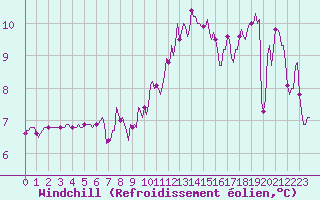 Courbe du refroidissement olien pour Courcouronnes (91)