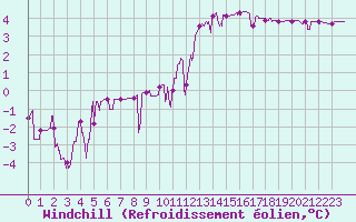 Courbe du refroidissement olien pour Albi (81)