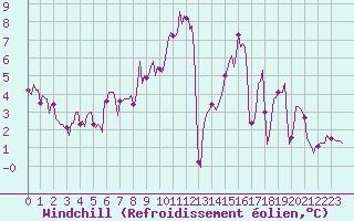 Courbe du refroidissement olien pour Lasne (Be)