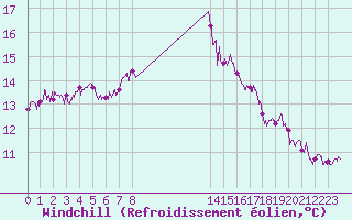 Courbe du refroidissement olien pour Calvi (2B)