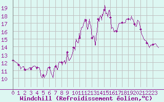Courbe du refroidissement olien pour Saint-Etienne - La Purinire (42)