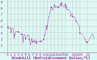 Courbe du refroidissement olien pour Pordic (22)