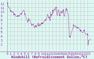 Courbe du refroidissement olien pour Nangis (77)