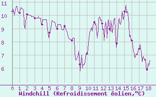 Courbe du refroidissement olien pour La Motte du Caire (04)