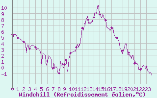 Courbe du refroidissement olien pour Mende - Chabrits (48)