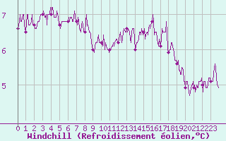 Courbe du refroidissement olien pour Bourges (18)