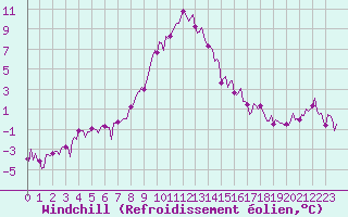 Courbe du refroidissement olien pour Ristolas (05)