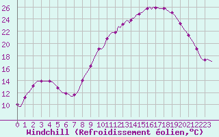 Courbe du refroidissement olien pour Lhospitalet (46)