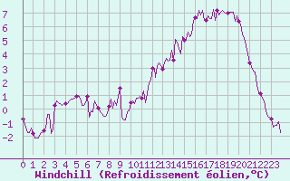 Courbe du refroidissement olien pour Luzinay (38)