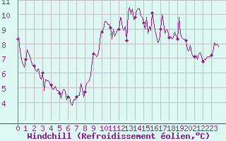 Courbe du refroidissement olien pour Saint-Igneuc (22)