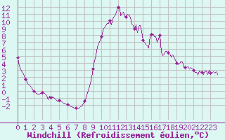 Courbe du refroidissement olien pour Recoubeau (26)