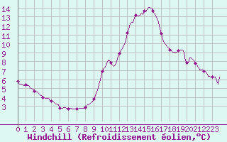 Courbe du refroidissement olien pour Herbault (41)