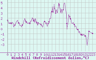 Courbe du refroidissement olien pour Dieppe (76)