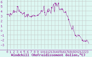 Courbe du refroidissement olien pour Le Horps (53)