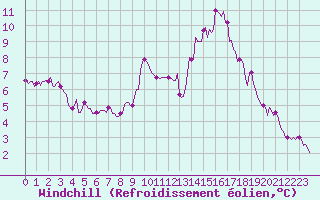 Courbe du refroidissement olien pour Chtelneuf (42)