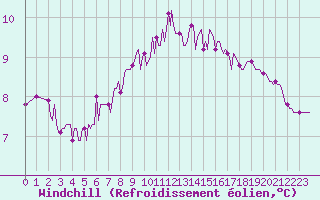 Courbe du refroidissement olien pour Douzy (08)
