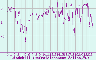 Courbe du refroidissement olien pour Corbas (69)