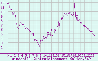 Courbe du refroidissement olien pour Mions (69)