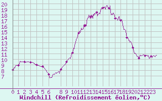 Courbe du refroidissement olien pour Carcassonne (11)