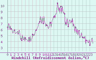 Courbe du refroidissement olien pour Beerse (Be)