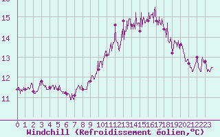 Courbe du refroidissement olien pour Calais / Marck (62)