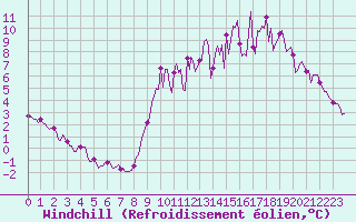 Courbe du refroidissement olien pour Saint-Just-le-Martel (87)