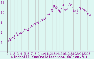 Courbe du refroidissement olien pour Lannion (22)