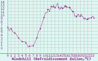 Courbe du refroidissement olien pour Bignan (56)